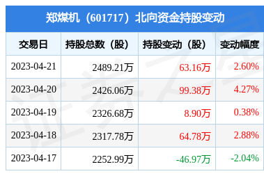 郑煤机(601717:4月21日北向资金增持63.16万股_股票频道_证券之星