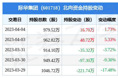 際華集團(601718):4月4日北向資金增持16.7萬股_股票頻道_證券之星