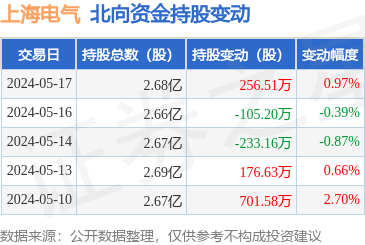 上海电气(601727):5月17日北向资金增持256.51万股_股票频道_证券之星