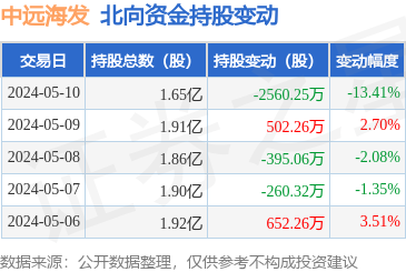 中远海发(601866):5月10日北向资金减持2560.25万股