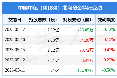 中国中免(601888):5月17日北向资金减持26.05万股_股票频道_证券之星