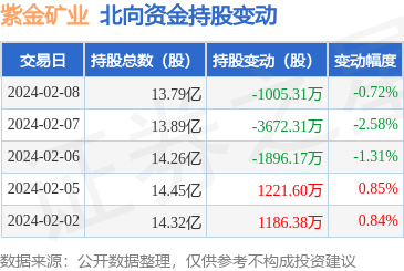 紫金矿业(601899):2月8日北向资金减持1005.31万股_股票频道_证券之星