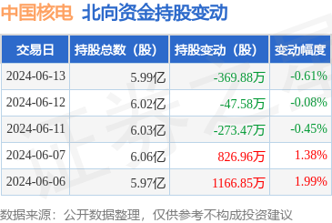 中国核电(601985):6月13日北向资金减持36988万股