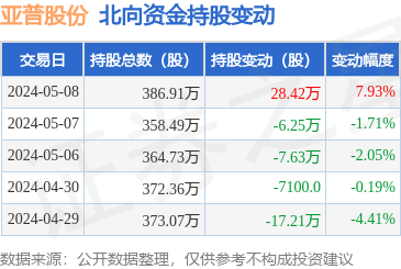 亚普股份(603013):5月8日北向资金增持28.42万股