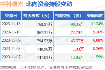 中科曙光(603019):11月13日北向資金減持98.35萬股_股票頻道_證券之星