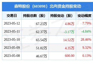 森特股份6030985月12日北向资金增持486万股