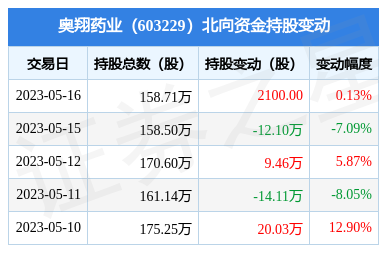 奥翔药业6032295月16日北向资金增持2100股