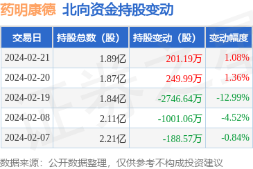 药明康德6032592月21日北向资金增持20119万股沪股通排名第20
