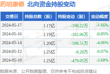 药明康德(603259):5月17日北向资金减持198.22万股_股票频道_证券之星
