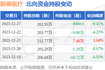 振德醫療60330112月27日北向資金減持8400股