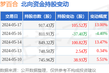梦百合(603313):5月17日北向资金增持105.52万股_股票频道_证券之星