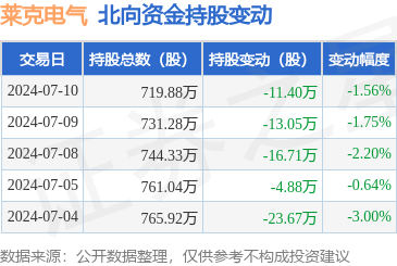 莱克电气(603355)主营业务:吸尘器,空气净化器,智能净水机,厨房电器等