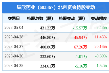 辰欣药业6033675月4日北向资金减持1557万股