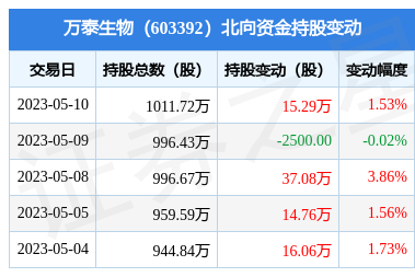 万泰生物(603392):5月10日北向资金增持15.29万股_股票频道_证券之星