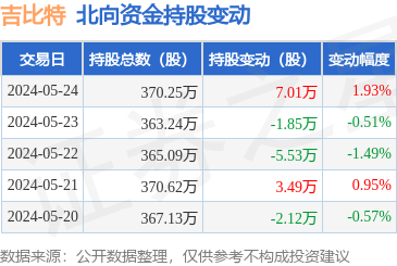 吉比特(603444):5月24日北向资金增持7.01万股_股票频道_证券之星