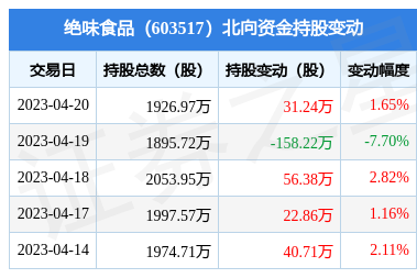 绝味食品(603517):4月20日北向资金增持31.24万股_股票频道_证券之星