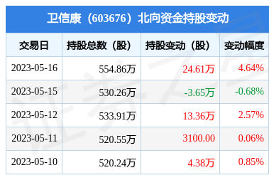 卫信康(603676:5月16日北向资金增持24.61万股_股票频道_证券之星