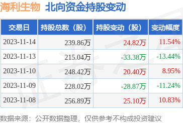 海利生物60371811月14日北向資金增持2482萬股