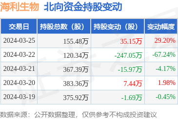 海利生物6037183月25日北向资金增持3515万股
