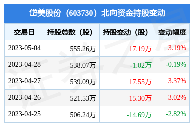 岱美股份2023一季报显示,公司主营收入13.72亿元,同比上升22.