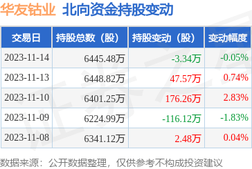 華友鈷業(603799):11月14日北向資金減持3.34萬股_股票頻道_證券之星