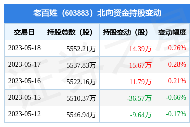 老百姓(603883):5月18日北向資金增持14.39萬股_股票頻道_證券之星