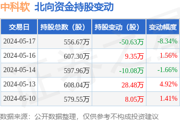 中科软(603927):5月17日北向资金减持50.63万股_股票频道_证券之星