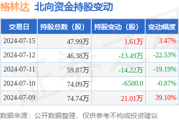 格林达(603931):7月15日北向资金增持1.61万股