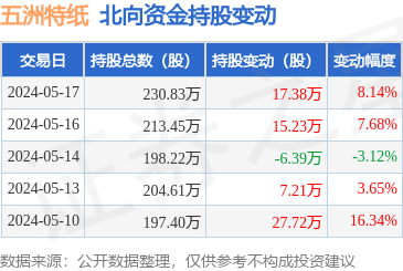 五洲特纸(605007):5月17日北向资金增持17.38万股