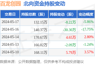 百龙创园(605016):5月17日北向资金减持8.22万股