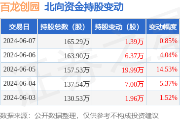 百龙创园(605016):6月7日北向资金增持1.39万股