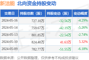新洁能(605111):5月16日北向资金减持32.56万股_股票频道_证券之星