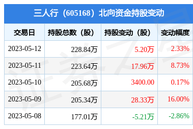 三人行(605168):5月12日北向资金增持5.2万股_股票频道_证券之星