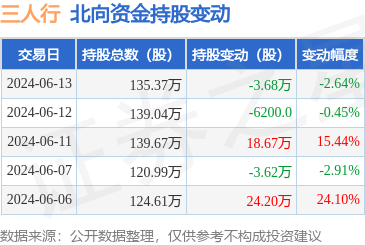 三人行(605168):6月13日北向资金减持3.68万股_股票频道_证券之星