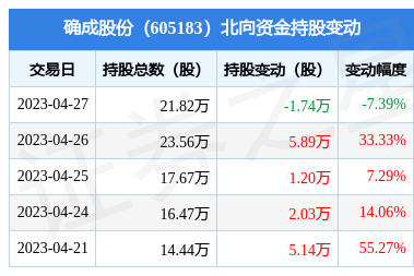 确成股份(605183):4月27日北向资金减持1.74万股_股票频道_证券之星