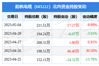 起帆电缆(605222):5月4日北向资金增持17.27万股_股票频道_证券之星