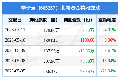 李子园(605337):5月11日北向资金减持9.24万股_股票频道_证券之星