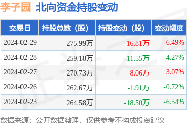 李子园(605337):2月29日北向资金增持16.81万股_股票频道_证券之星