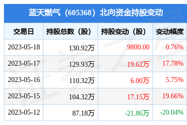 蓝天燃气(605368):5月18日北向资金增持9800股_股票频道_证券之星
