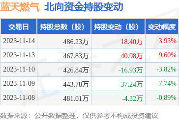 藍天燃氣(605368):11月14日北向資金增持18.4萬股_股票頻道_證券之星