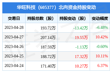 华旺科技(605377):4月28日北向资金减持13.42万股_股票频道_证券之星