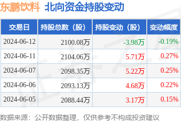 东鹏饮料(605499):6月12日北向资金减持3.98万股