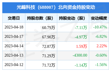光峰科技(688007):4月18日北向资金减持7.11万股_股票频道_证券之星