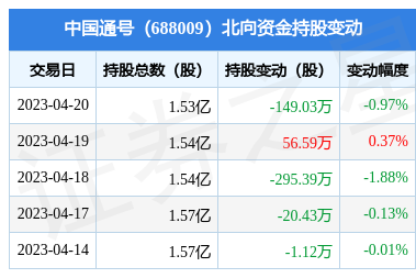 中国通号(688009):4月20日北向资金减持149.03万股_股票频道_证券之星