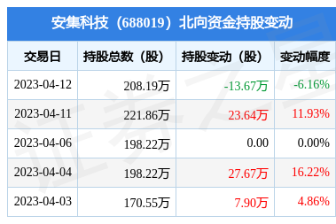 安集科技(688019):4月12日北向资金减持13.67万股_股票频道_证券之星