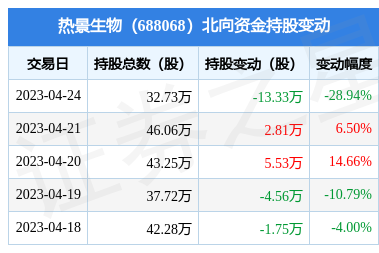 热景生物(688068):4月24日北向资金减持13.33万股_股票频道_证券之星