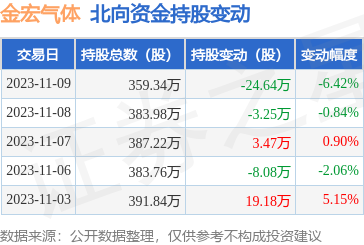 金宏气体68810611月9日北向资金减持2464万股