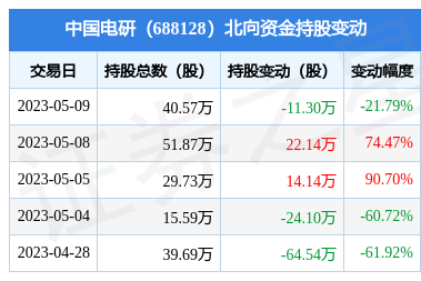 中国电研(688128):5月9日北向资金减持11.3万股_股票频道_证券之星