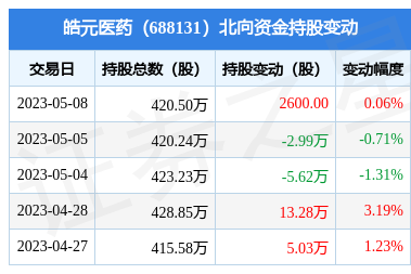 皓元医药(688131):5月8日北向资金增持2600股_股票频道_证券之星