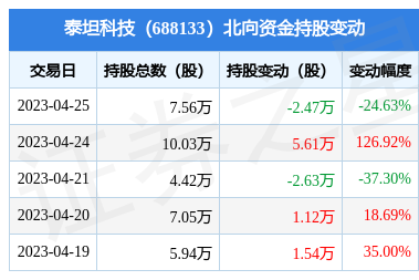 泰坦科技(688133):4月25日北向资金减持2.47万股_股票频道_证券之星